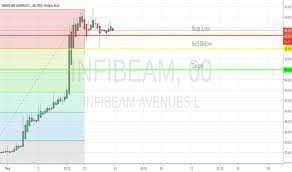 infibeam stock and chart nse