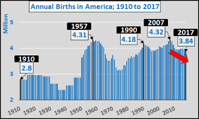 Us Birth Rates Best Indicator Of Future Optimism Lowest In