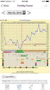 So Confused 17dpo Bfn Or Maybe Ff Got Date Wrong Chart