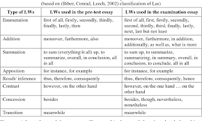 improving the use of linking words in tertiary level essays table 1