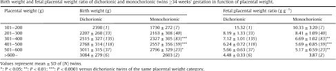 Table 2 From Placental Weight Birth Weight And Fetal