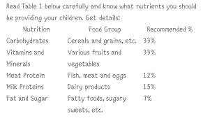 Make A Diet Chart To Provide Diet To A Twelve Year Old Child