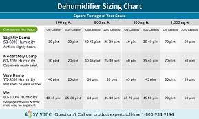 Dehumidifier Ing Guide 2023 Sylvane