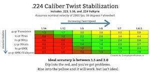 Simple Chart Showing The Ideal Twist Rate And Stability