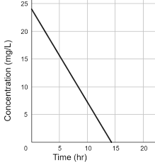 Zero Order Kinetics Overview