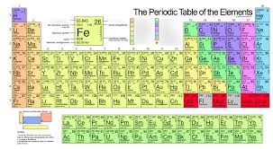 periodic table basics diagram quizlet