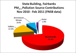 Pm 2 5 Source Apportionment Clean Air Fairbanks