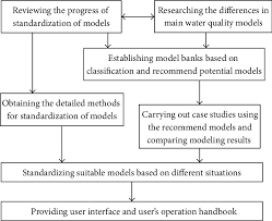 Flow Chart Of The Standardization Of Water Quality Models
