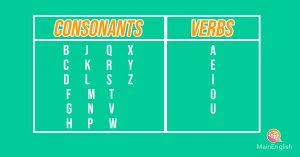 Which letters are vowels, and which letters are consonants? Consonants And Vowels Sounds And Their Difference Main English