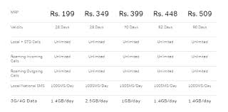 Airtel Rs 349 Recharge Plan Now Offers 2 5gb Daily Data Rs