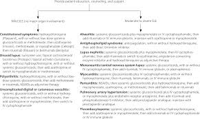 Systemic Lupus Erythematosus Primary Care Approach To