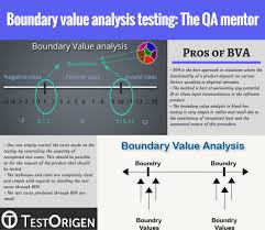 Boundary Value Analysis Testing The Qa Mentor Testorigen