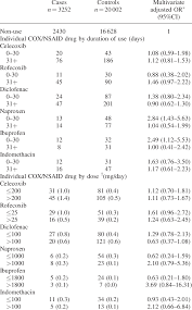 Duration And Dose Effect Of Current Use Of Individual Cox