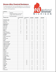 bronze alloy chemical resistance chart