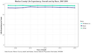 life expectancy by race white black