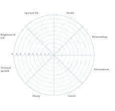 wheel of life a self assessment tool to out what is not a self assessment tool to out what is not working in your life