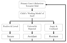 Image result for Difference between Freud and Bowlby attachment theory