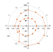 Radar Xy Combination Chart Peltier Tech Blog