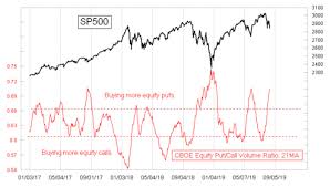 Is Equity Put Call Ratio Showing Too Much Pessimism