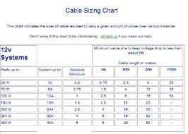 Cable Sizing Chart To Keep Voltage Drop To Less Than 5