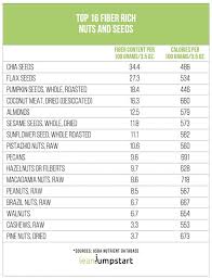 Fiber Rich Nuts And Seeds Chart For More High Fiber Foods