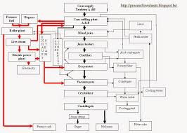 Sugar Production Flow Chart Process Flow Diagram Of Sugar