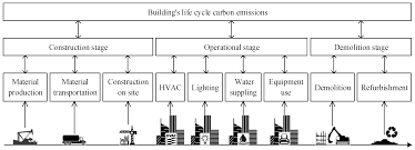 While the focus of this article is staying safe at home, co poisoning the first thing to do if you think that your vehicle might have an exhaust leak, take it to a garage or mechanic for inspection. Sustainability Free Full Text Development Of A Carbon Emissions Analysis Framework Using Building Information Modeling And Life Cycle Assessment For The Construction Of Hospital Projects