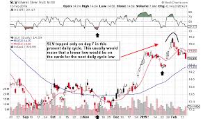 Slv Sizing Up A Long Play Ishares Silver Trust Etf