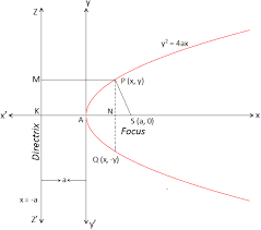 Standard Equation Of A Parabola