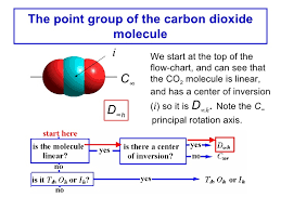 The Determination Of Point Groups