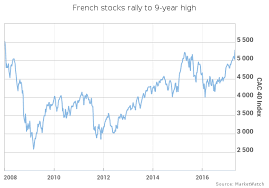 The Market Is Going Bonkers Over Frances Election Result