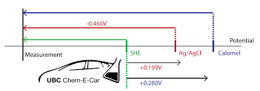 Converting Potentials Between Different Reference Electrodes