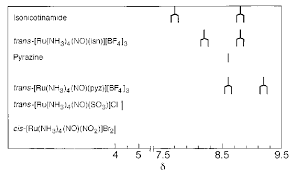 Proton Chemical Shift Chart For The N Heterocyclic Protons