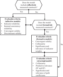 Structural Equation Modeling Pls Sem