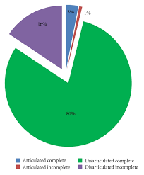 Pie Chart Showing The Relative Percentage Of Specimens From