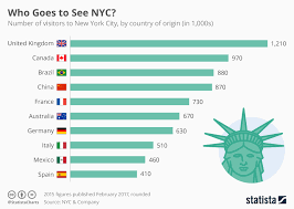 Chart Where Do International Visitors To New York City Come