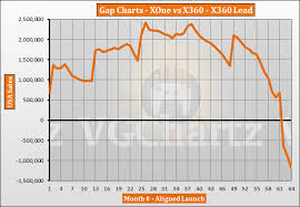 Xbox One Vs Xbox 360 In The Us Vgchartz Gap Charts