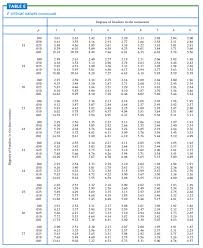 F Distribution Table Z Score Table