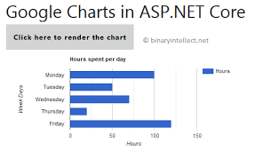 use google charts in asp net core