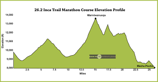 Official 26 2 Mile Inca Trail Marathon To Machu Picchu Peru