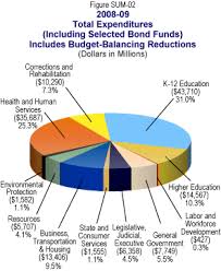 Governors Budget Summary Charts