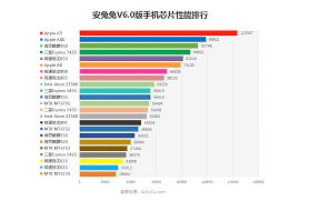 Antutu Benchmark Test User Score Chart Sighted On Weibo