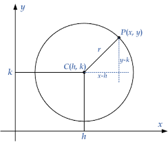 Standard Equation Of A Circle Emathzone