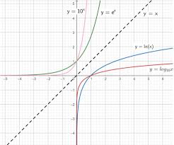 Logarithmic Functions Year 11