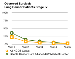 Lung Cancer Survival Rates Seattle Cancer Care Alliance