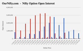 Live Nifty Options Open Interest Chart With Realtime Data
