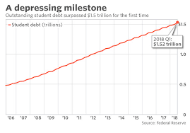 Student Debt Just Hit 1 5 Trillion Marketwatch