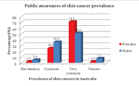 Skin Cancer Awareness In The Northern Rivers The Gender