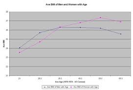 Bmi Chart For Men And Women With Age