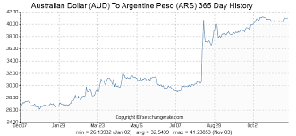 Australian Dollar Aud To Argentine Peso Ars Exchange Rates